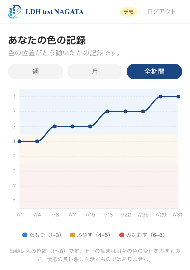 変化。色の位置が日ごとにどう動いたかを見られます。