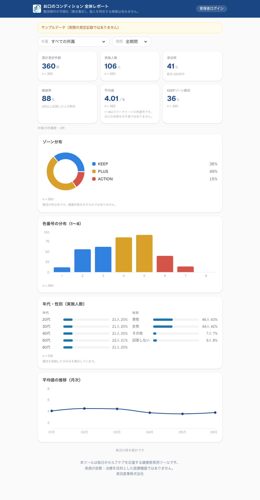 全体レポート。所属・期間で絞り込めます。サンプルデータです。
